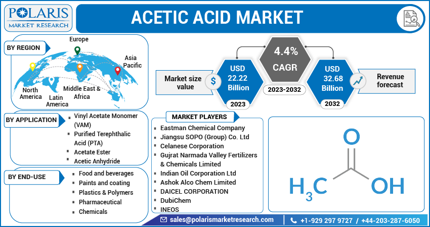 Acetic Acid Market Share, Size, Trends